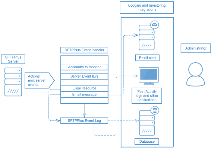 Accounting part of the AAA framework