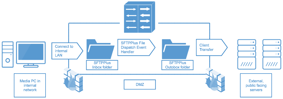 Case study with DMZ and buffer zones