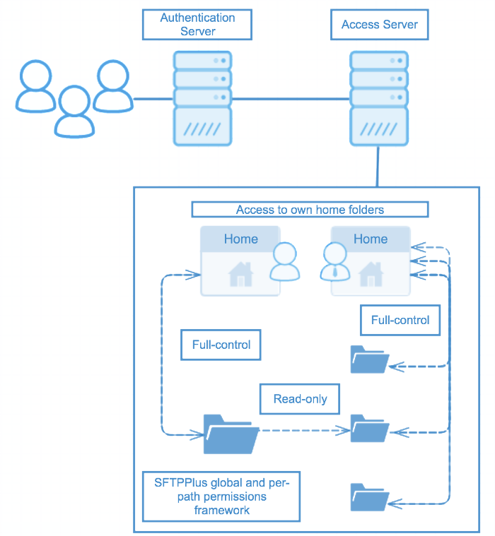 The permissions framework can be set up on a global or on a per-path basis