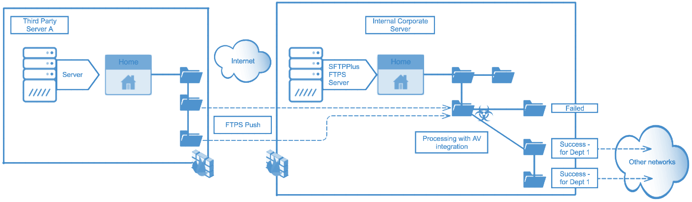 Integrating SFTPPlus with post-processing actions