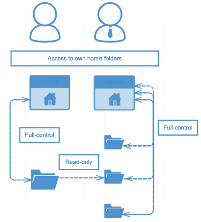 Authorization part of the AAA framework